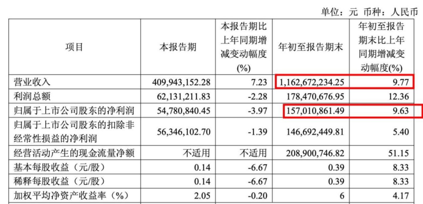 Q3增收不增利,智能锁战略降级,好太太还是回归晾衣架? Q3增收不增利,智能锁战略降级,好太太还是回归晾衣架?