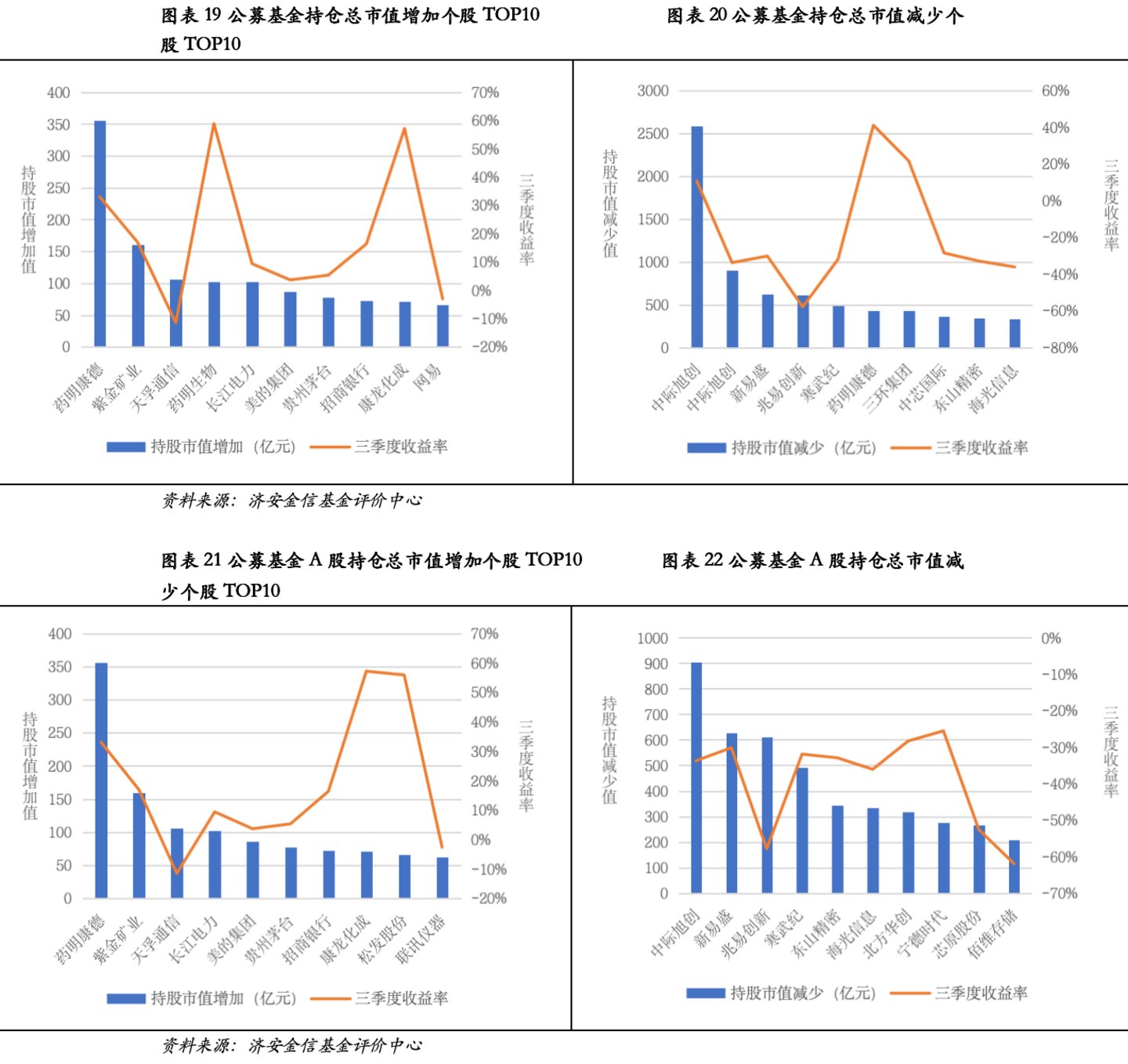 济安金信基金季报点评(2026Q3) 济安金信基金季报点评(2026Q3)