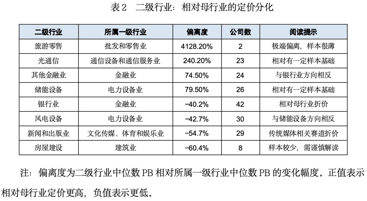 A股行业估值不能只看大类:细分赛道的冷热为何错位? A股行业估值不能只看大类:细分赛道的冷热为何错位?