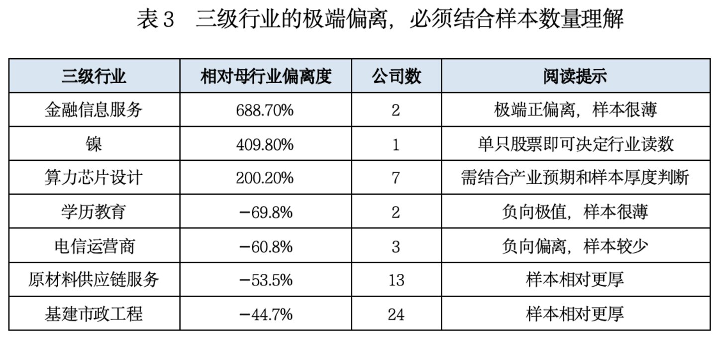 A股行业估值不能只看大类:细分赛道的冷热为何错位? A股行业估值不能只看大类:细分赛道的冷热为何错位?
