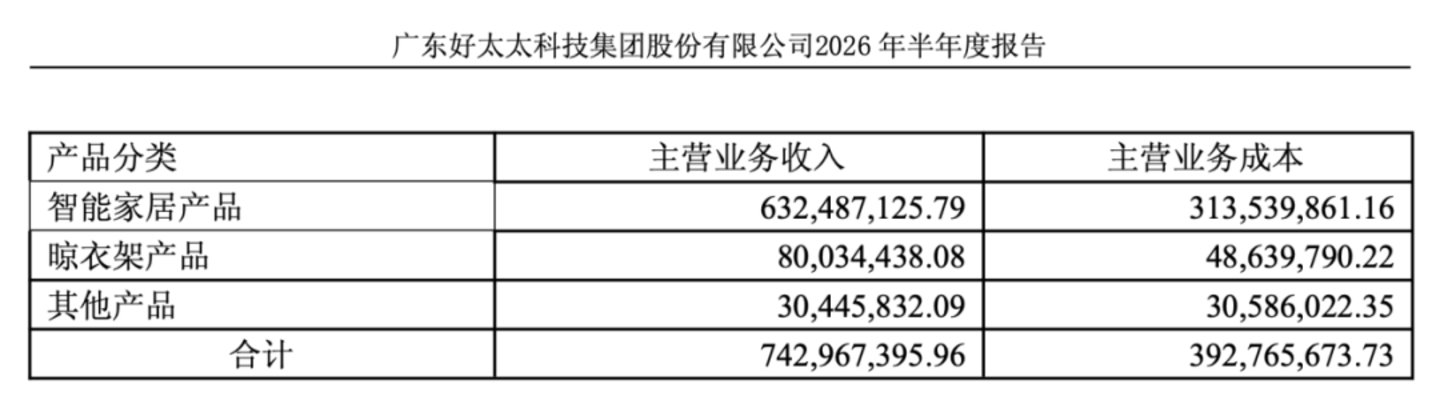 Q3增收不增利,智能锁战略降级,好太太还是回归晾衣架? Q3增收不增利,智能锁战略降级,好太太还是回归晾衣架?