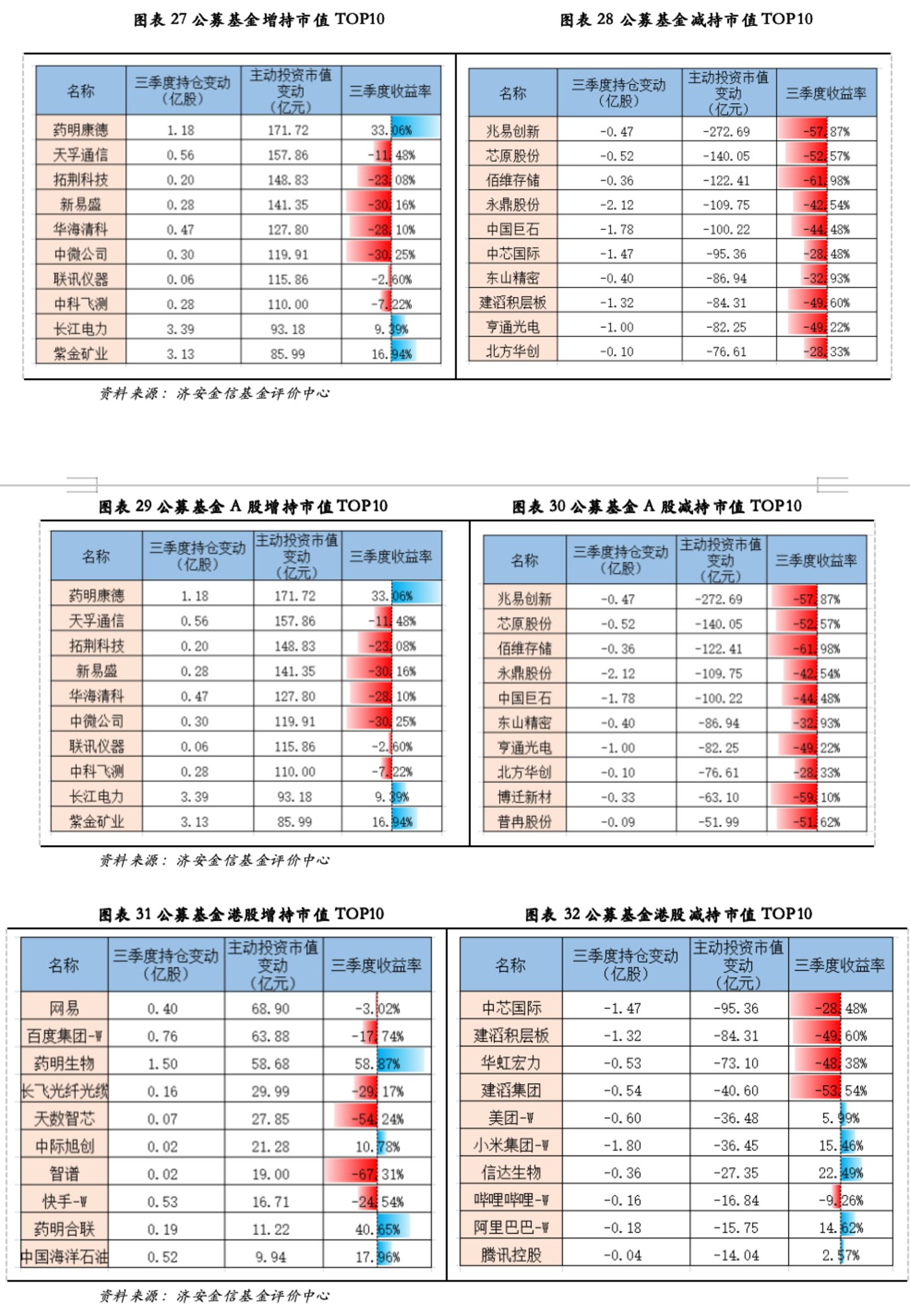 济安金信基金季报点评(2026Q3) 济安金信基金季报点评(2026Q3)