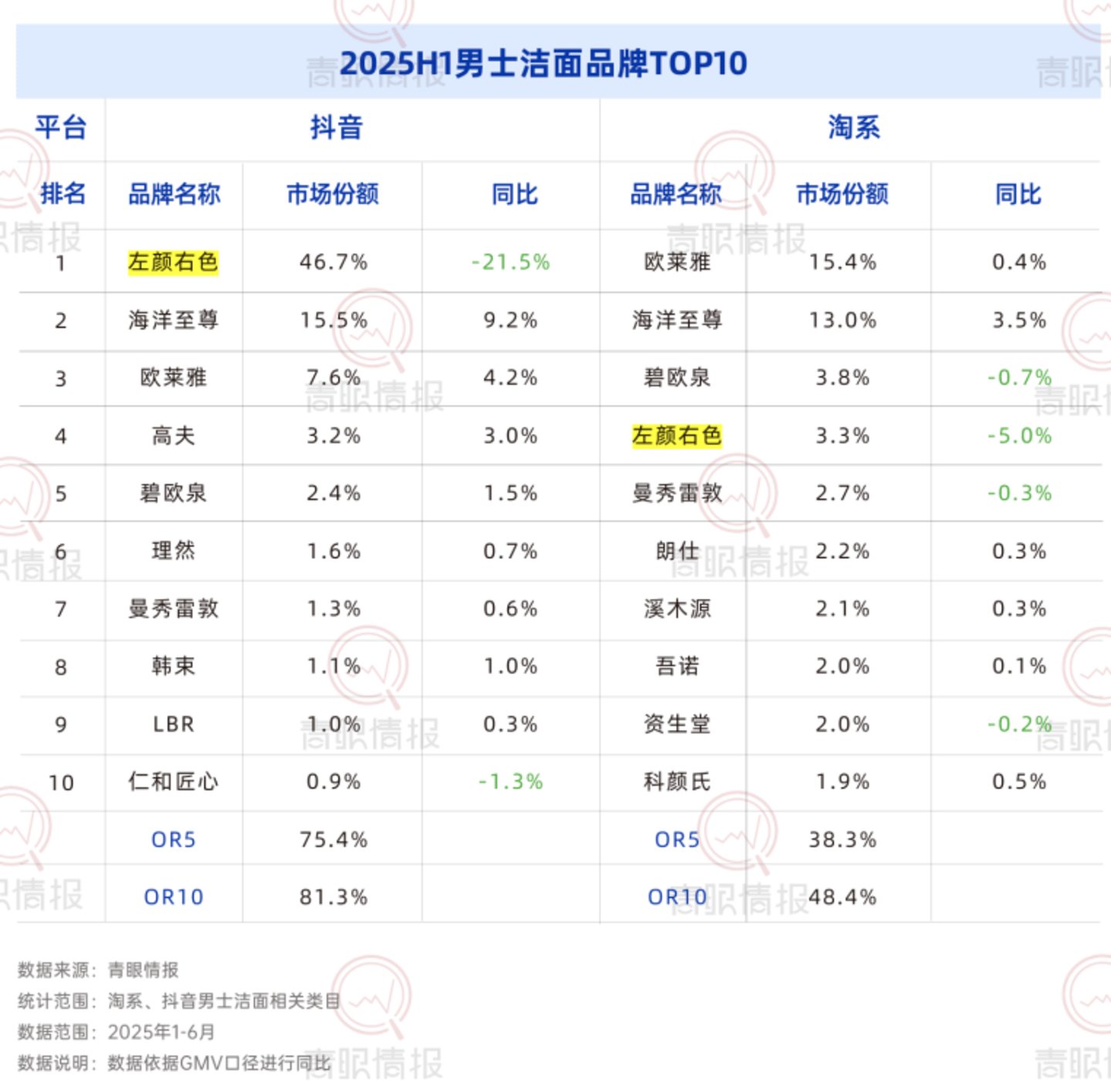 左颜右色拿下“国货男士护肤销冠”,还在焦虑什么? 左颜右色拿下“国货男士护肤销冠”,还在焦虑什么?