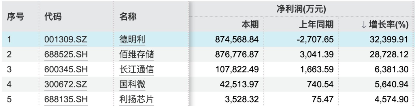 透视A股三季报:AI算力领跑,材料量价齐升,地产和消费寻底|看财报 透视A股三季报:AI算力领跑,材料量价齐升,地产和消费寻底|看财报