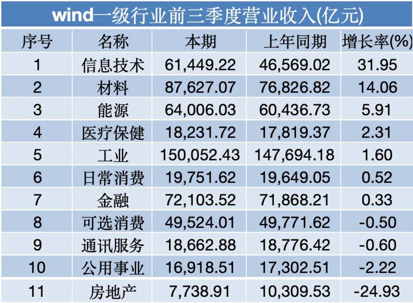 透视A股三季报:AI算力领跑,材料量价齐升,地产和消费寻底|看财报 透视A股三季报:AI算力领跑,材料量价齐升,地产和消费寻底|看财报