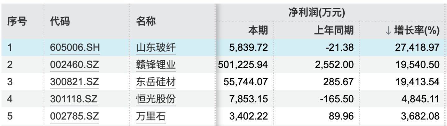 透视A股三季报:AI算力领跑,材料量价齐升,地产和消费寻底|看财报 透视A股三季报:AI算力领跑,材料量价齐升,地产和消费寻底|看财报