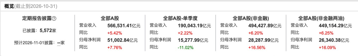  透视A股三季报：AI算力领跑，材料量价齐升，地产和消费寻底｜看财报
